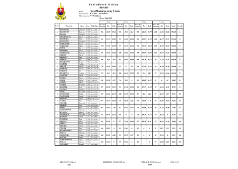 Vysledkova listina REPIKO Zahorie 2019 nedela final