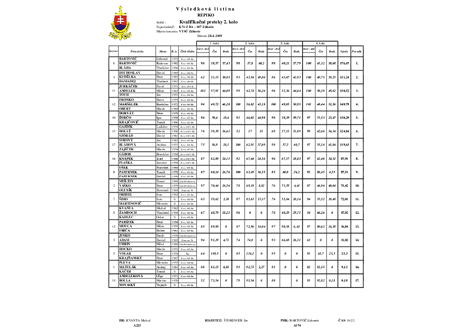 1556524810942 Vysledkova listina REPIKO Zahorie 2019 nedela final