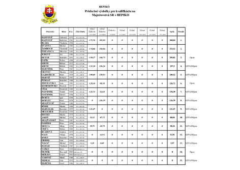Priebezne vysledky na kvalifikaciu NOMINACIA MSR 2018